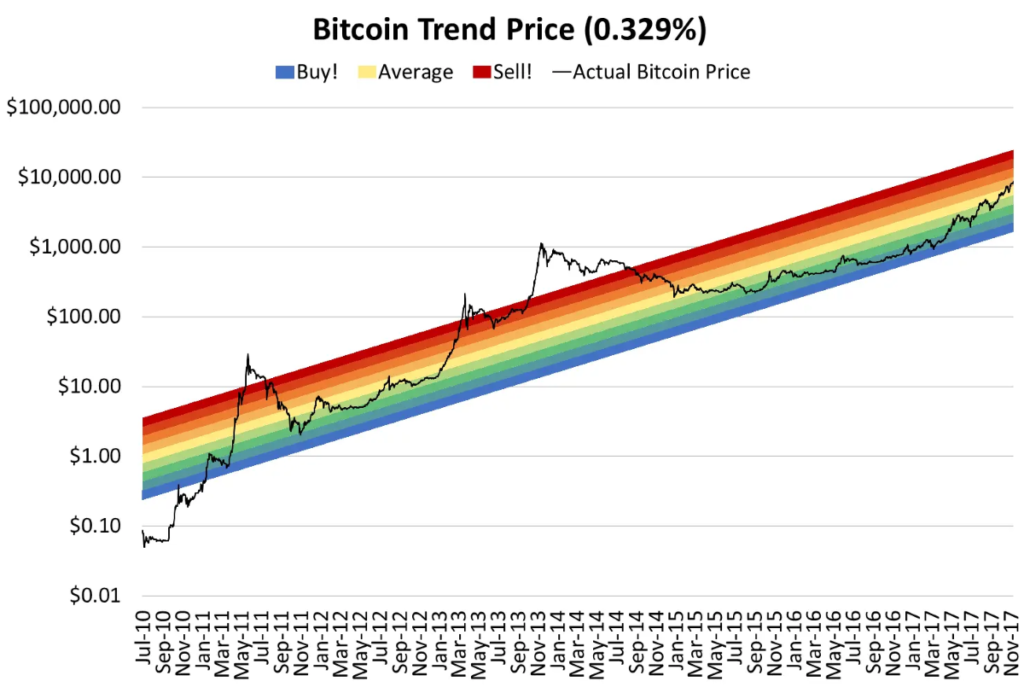 BTC rainbow chart